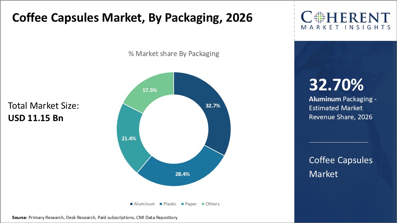 Coffee Capsules Market, By Packaging Coffee Capsules Market, By Packaging